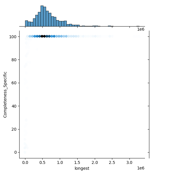 Bacteroides fragilis_all_longest_Completeness_Specific.png